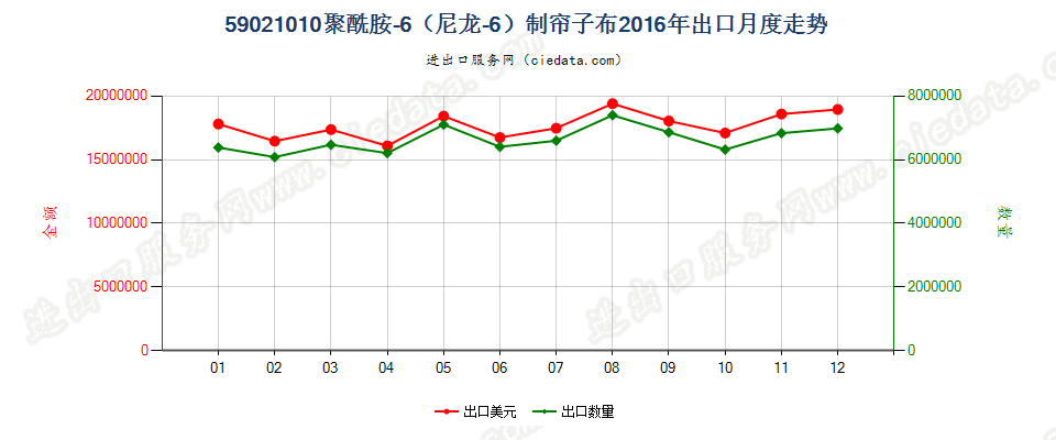 59021010聚酰胺-6（尼龙-6）高强力纱制帘子布出口2016年月度走势图