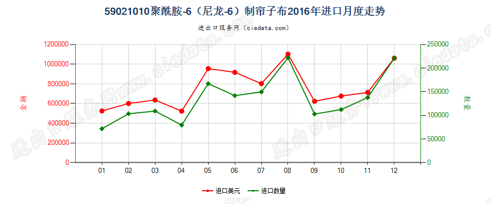 59021010聚酰胺-6（尼龙-6）高强力纱制帘子布进口2016年月度走势图