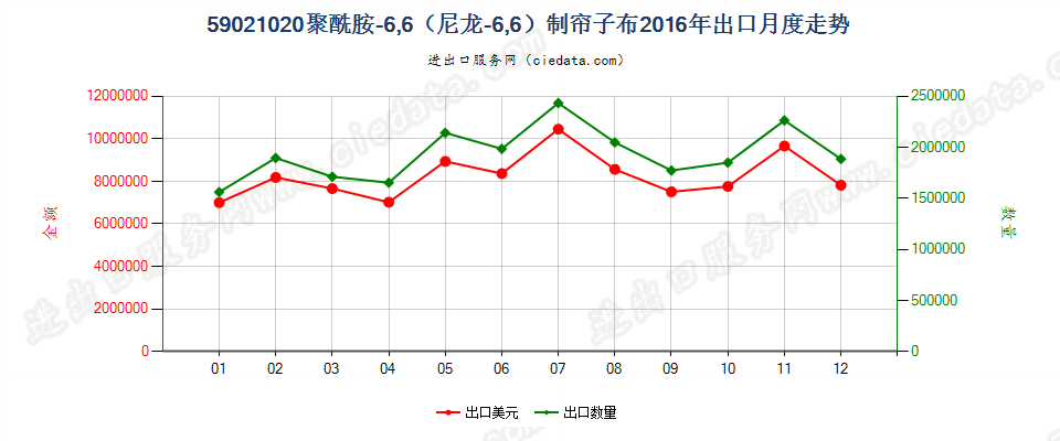 59021020聚酰胺-6，6（尼龙-6，6）高强力纱制帘子布出口2016年月度走势图