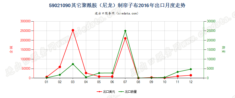 59021090其他尼龙或其他聚酰胺高强力纱制帘子布出口2016年月度走势图