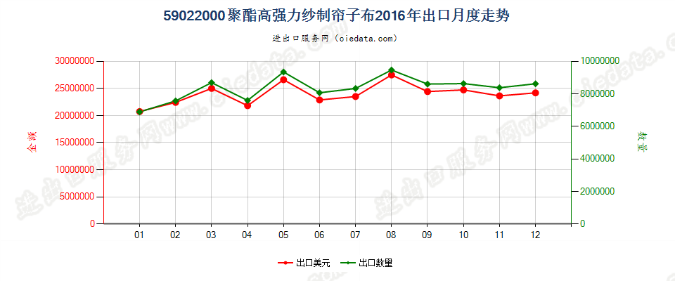 59022000聚酯高强力纱制帘子布出口2016年月度走势图