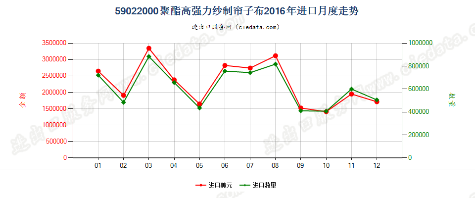 59022000聚酯高强力纱制帘子布进口2016年月度走势图