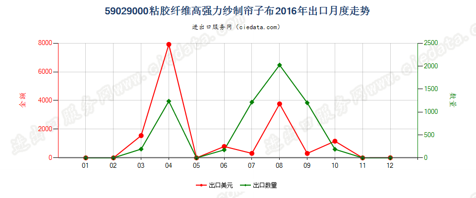 59029000粘胶纤维高强力纱制帘子布出口2016年月度走势图