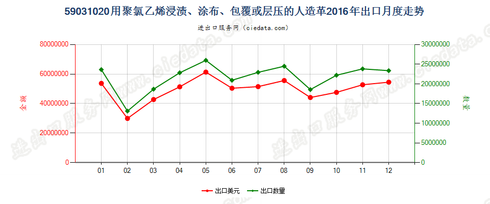 59031020聚氯乙烯浸渍、涂布、包覆或层压的人造革出口2016年月度走势图