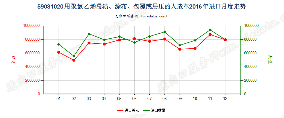 59031020聚氯乙烯浸渍、涂布、包覆或层压的人造革进口2016年月度走势图