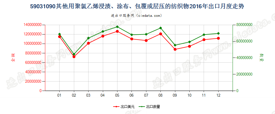 59031090其他聚氯乙烯浸涂、包覆或层压的纺织物出口2016年月度走势图