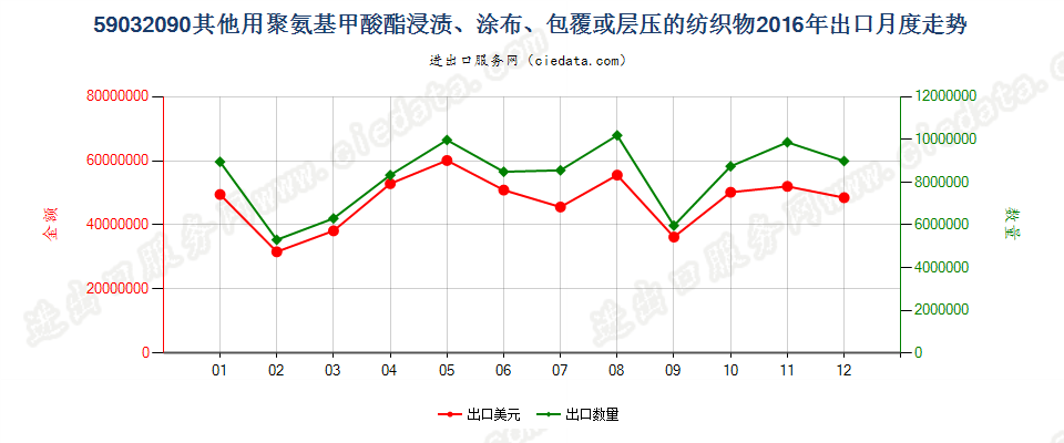59032090其他聚氨基甲酸酯浸涂、包覆或层压的纺织物出口2016年月度走势图