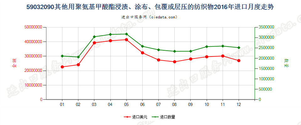 59032090其他聚氨基甲酸酯浸涂、包覆或层压的纺织物进口2016年月度走势图