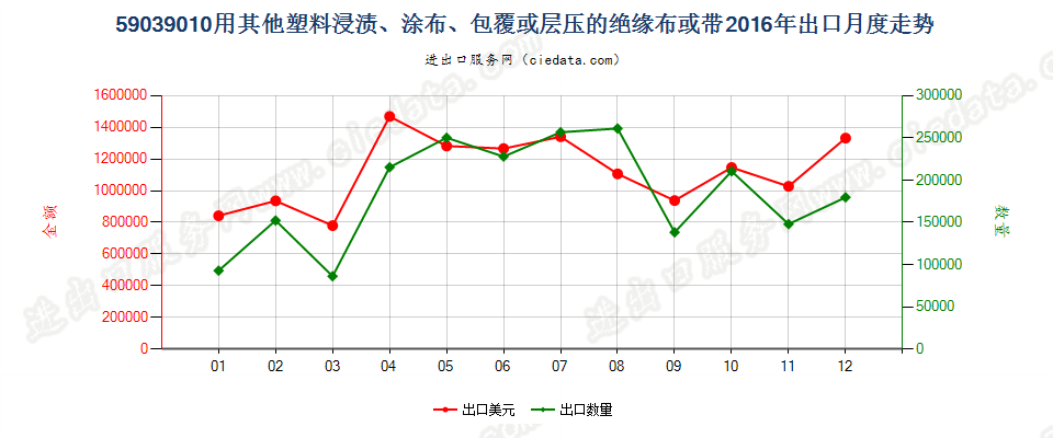 59039010其他塑料浸涂、包覆或层压的绝缘布或带出口2016年月度走势图
