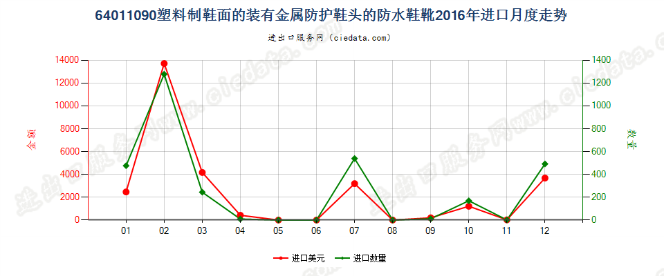 64011090塑料制鞋面的装有金属防护鞋头的防水鞋靴进口2016年月度走势图