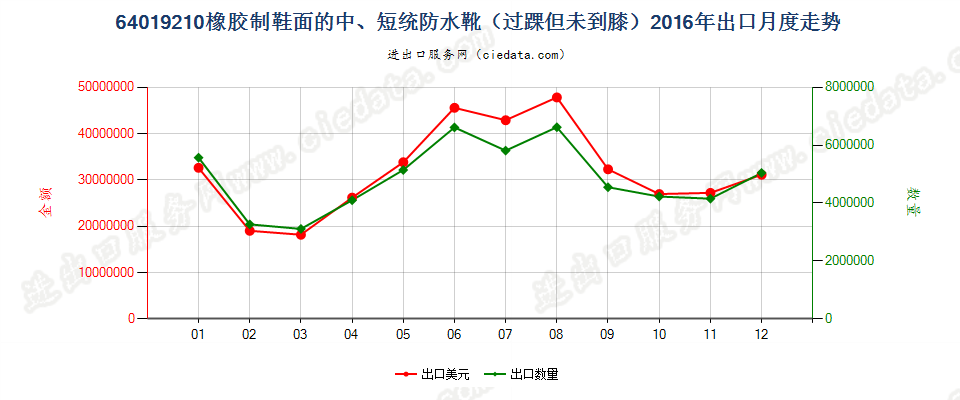 64019210橡胶制鞋面的防水靴(过踝但未到膝）出口2016年月度走势图