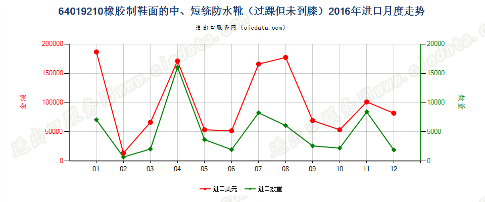 64019210橡胶制鞋面的防水靴(过踝但未到膝）进口2016年月度走势图