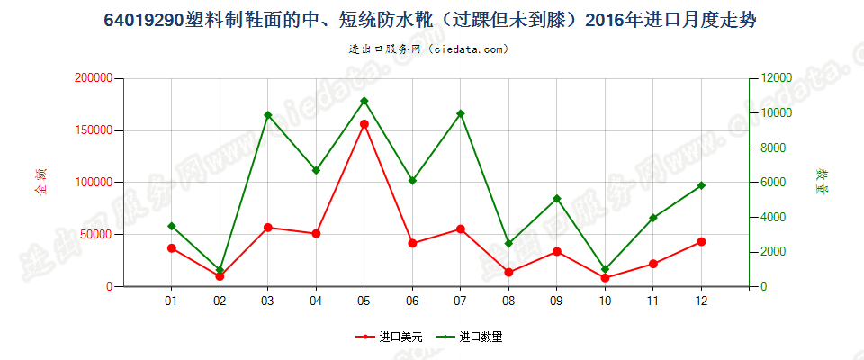 64019290塑料制鞋面的防水靴(过踝但未到膝）进口2016年月度走势图