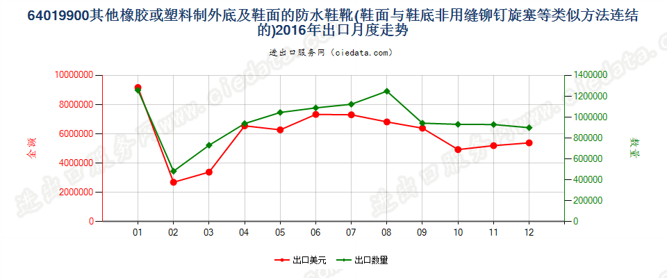 64019900其他橡或塑外底及鞋面的防水鞋靴出口2016年月度走势图