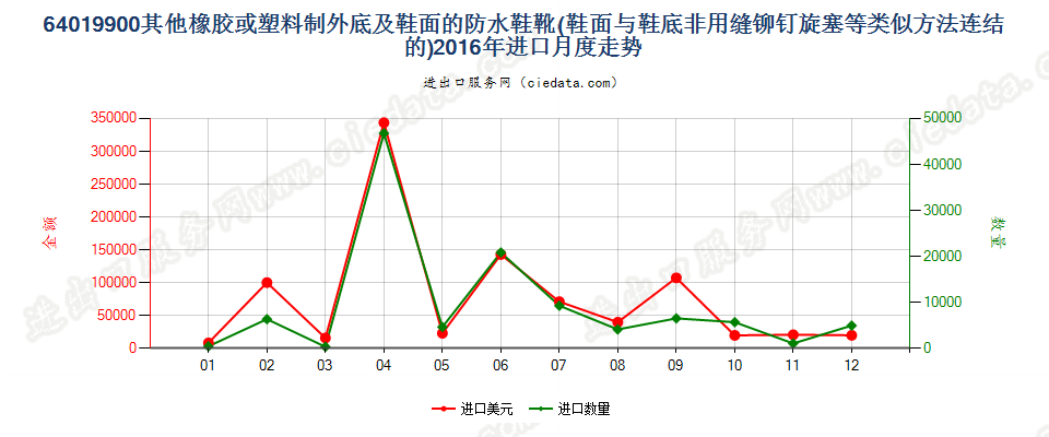 64019900其他橡或塑外底及鞋面的防水鞋靴进口2016年月度走势图