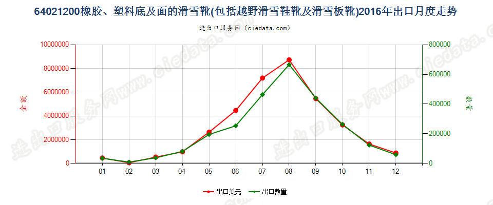 64021200滑雪靴、越野滑雪靴及滑雪板靴出口2016年月度走势图