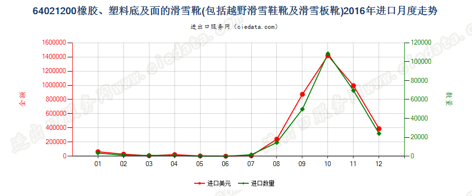 64021200滑雪靴、越野滑雪靴及滑雪板靴进口2016年月度走势图