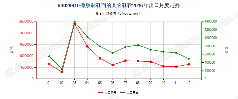 64029910橡胶制鞋面的其他鞋靴出口2016年月度走势图