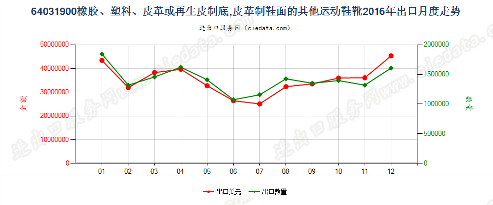 64031900橡、塑或革外底，皮革制鞋面的其他运动鞋靴出口2016年月度走势图