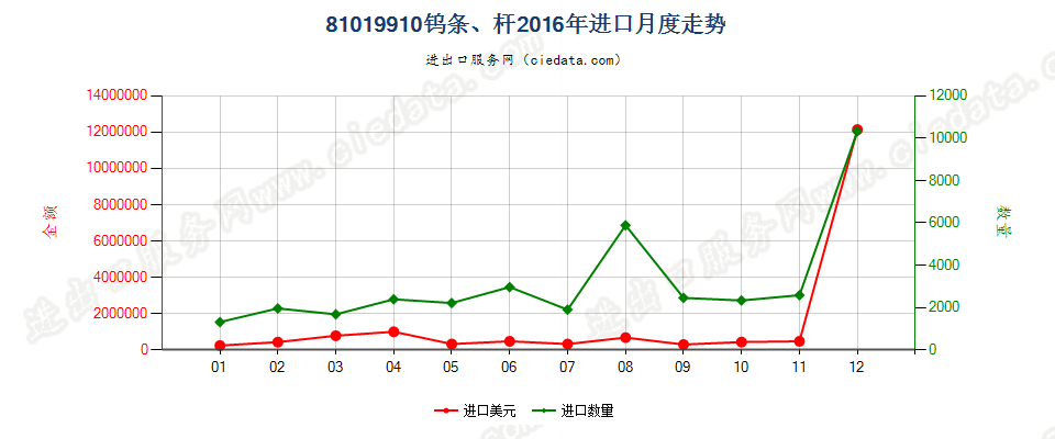 81019910钨条、杆、型材及钨制异型材、板、片、带、箔进口2016年月度走势图