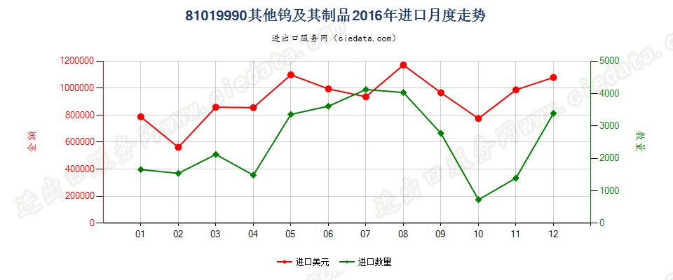 81019990其他钨制品进口2016年月度走势图