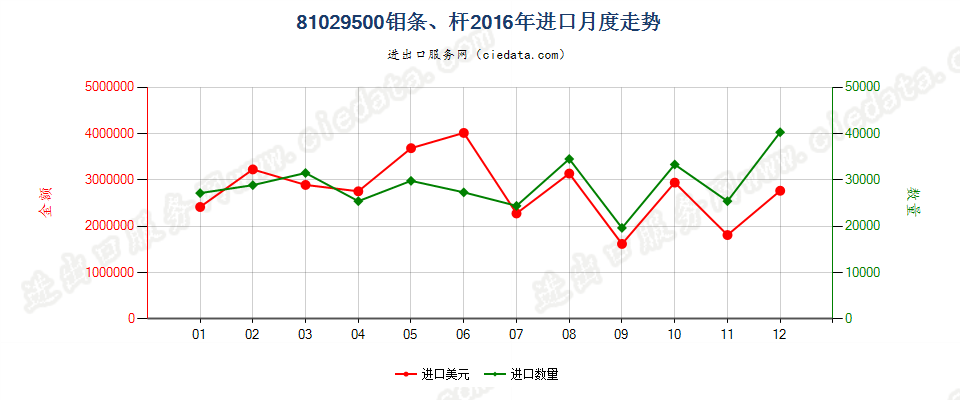81029500钼条、杆、型材及异型材，板、片、带、箔进口2016年月度走势图