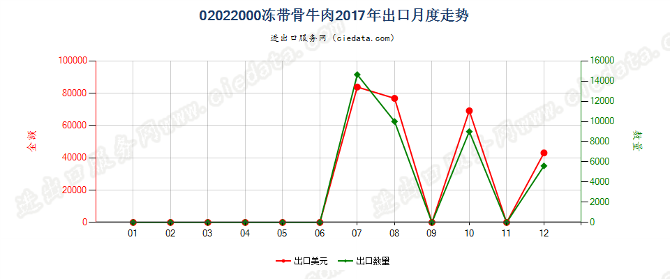 02022000冻带骨牛肉出口2017年月度走势图