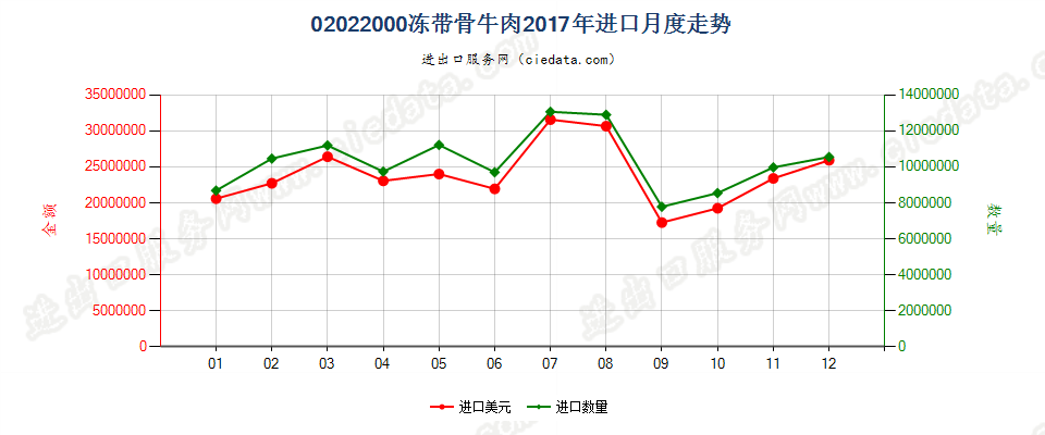 02022000冻带骨牛肉进口2017年月度走势图