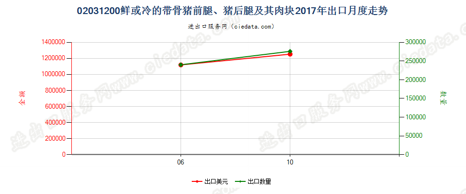 02031200鲜或冷的带骨猪前腿、猪后腿及其肉块出口2017年月度走势图