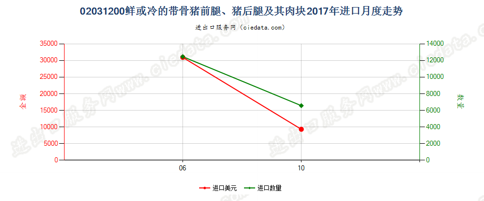02031200鲜或冷的带骨猪前腿、猪后腿及其肉块进口2017年月度走势图