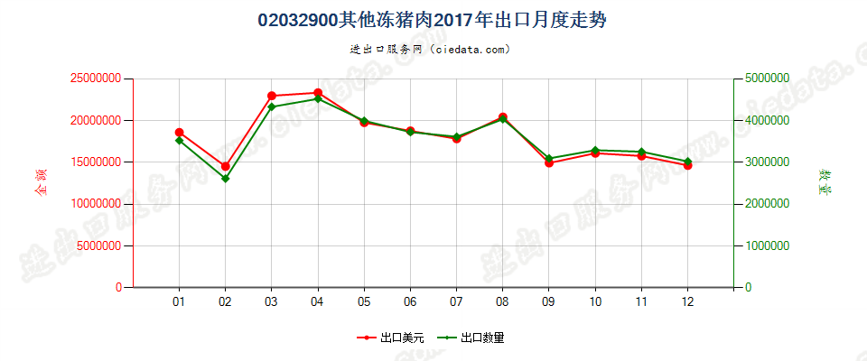 02032900其他冻猪肉出口2017年月度走势图
