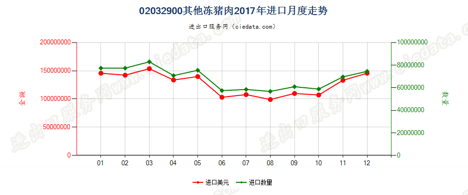 02032900其他冻猪肉进口2017年月度走势图