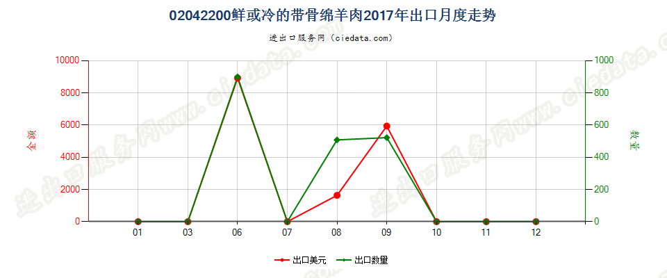 02042200鲜或冷的带骨绵羊肉出口2017年月度走势图