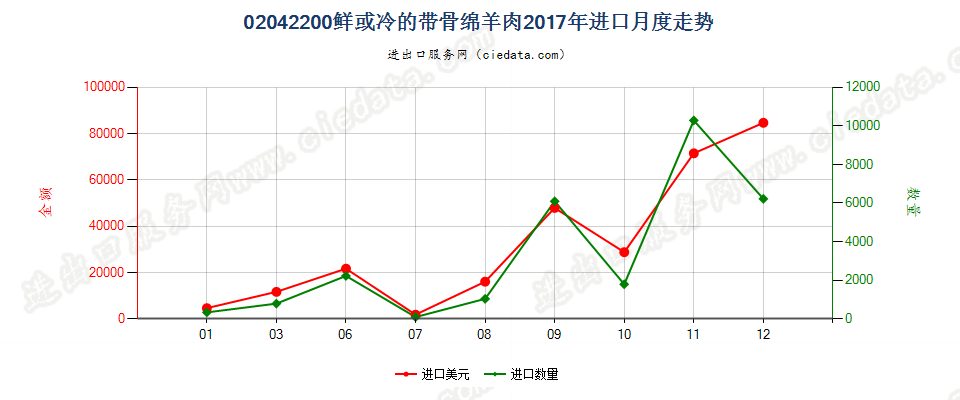 02042200鲜或冷的带骨绵羊肉进口2017年月度走势图