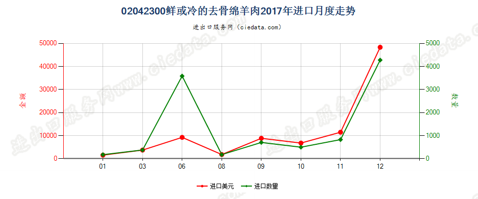 02042300鲜或冷的去骨绵羊肉进口2017年月度走势图