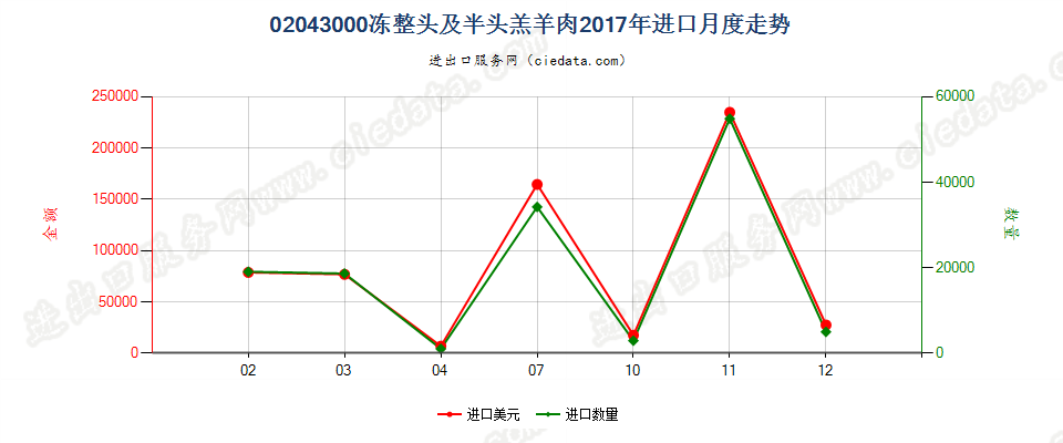 02043000冻整头及半头羔羊肉进口2017年月度走势图