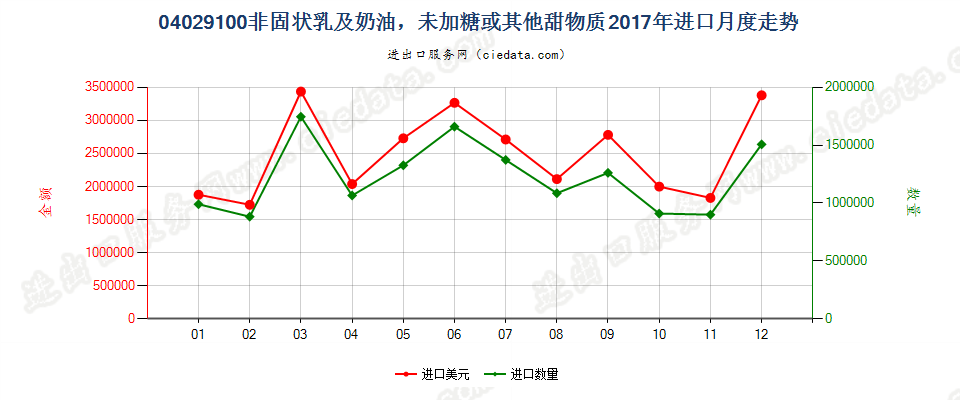 04029100非固状乳及稀奶油，未加糖或其他甜物质进口2017年月度走势图