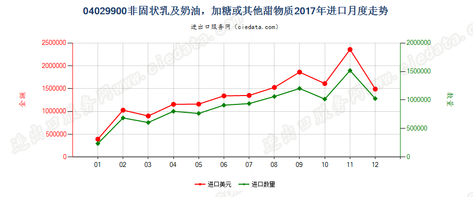04029900非固状乳及稀奶油，加糖或其他甜物质进口2017年月度走势图
