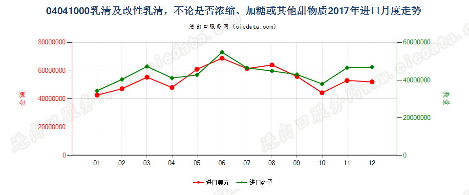 04041000乳清及改性乳清，不论是否浓缩、加糖或其他甜物质进口2017年月度走势图