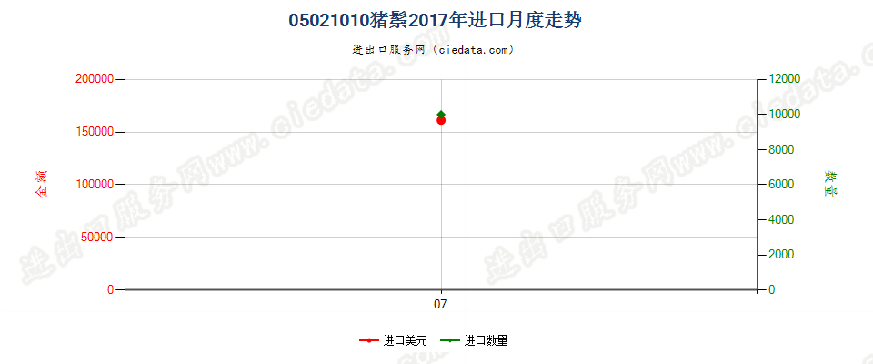 05021010猪鬃进口2017年月度走势图