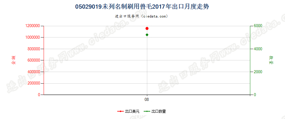 05029019未列名制刷用兽毛出口2017年月度走势图