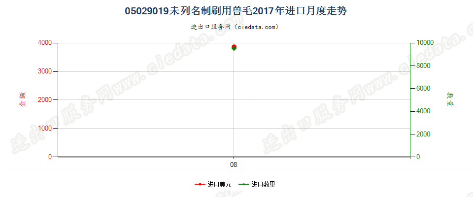 05029019未列名制刷用兽毛进口2017年月度走势图