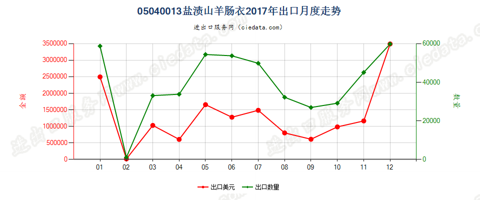 05040013盐渍山羊肠衣出口2017年月度走势图