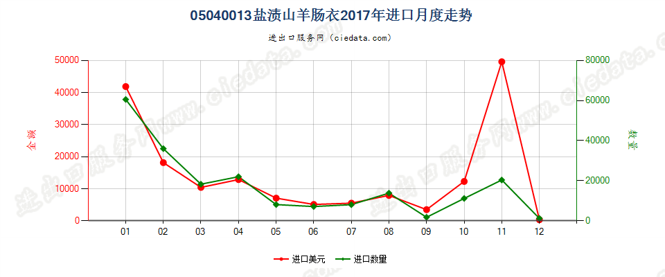 05040013盐渍山羊肠衣进口2017年月度走势图
