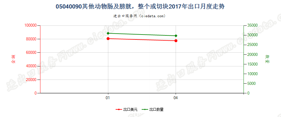 05040090其他动物肠及膀胱，整个或切块出口2017年月度走势图