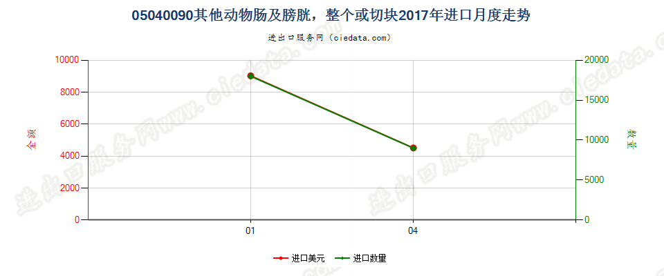 05040090其他动物肠及膀胱，整个或切块进口2017年月度走势图