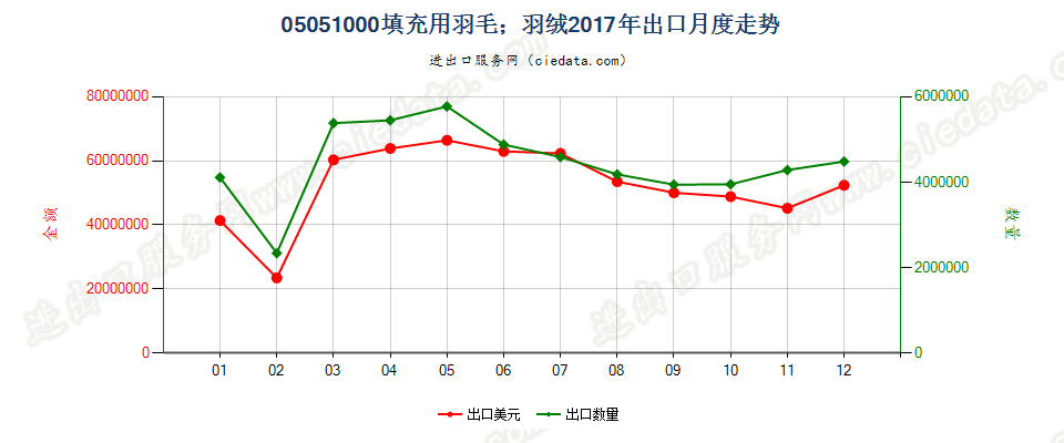 05051000填充用羽毛；羽绒出口2017年月度走势图