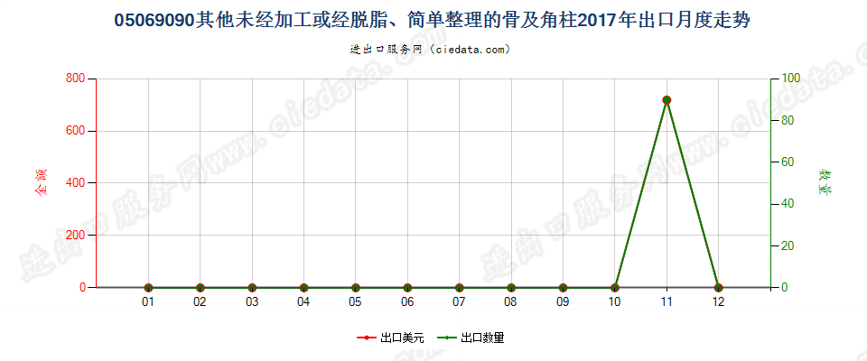 05069090其他未经加工或经脱脂、简单整理的骨及角柱出口2017年月度走势图