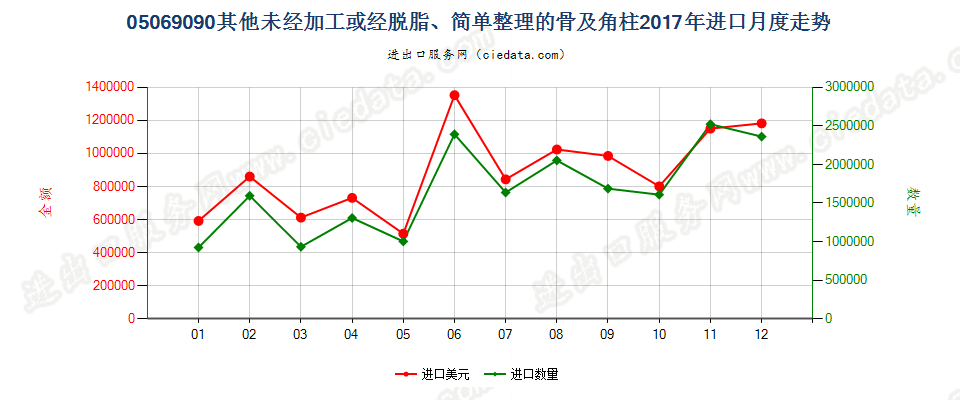 05069090其他未经加工或经脱脂、简单整理的骨及角柱进口2017年月度走势图
