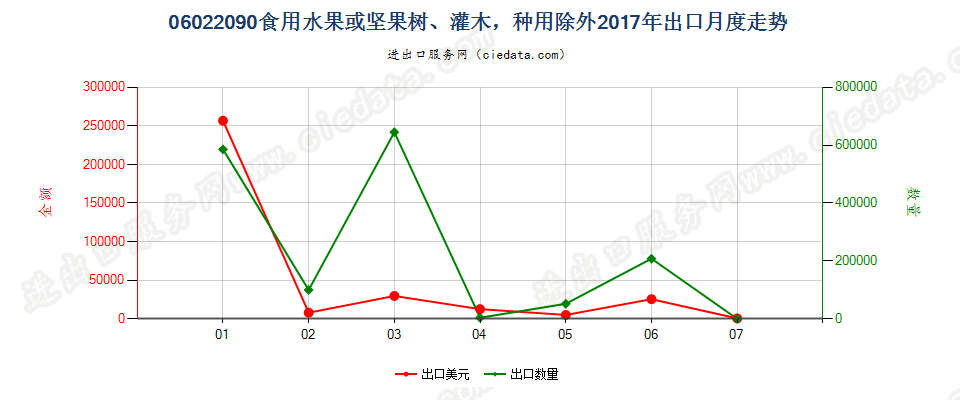 06022090食用水果或坚果树、灌木，种用除外出口2017年月度走势图